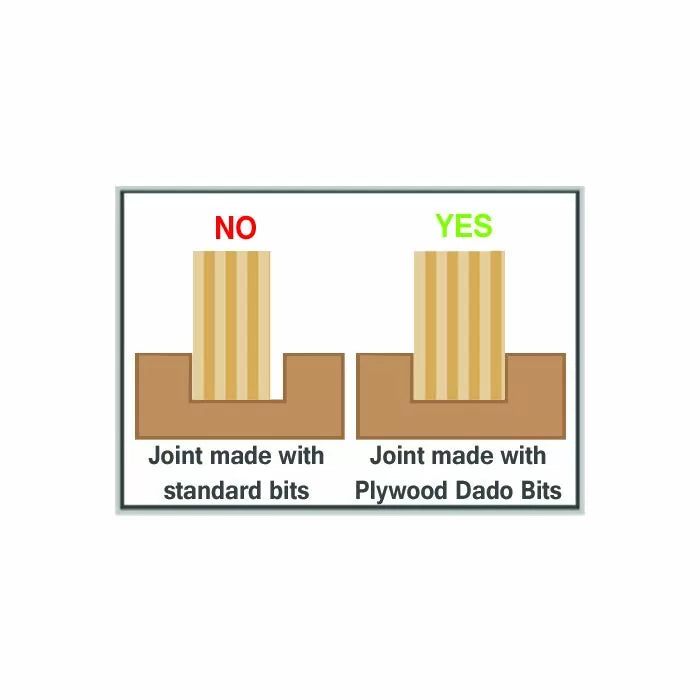 Comparison diagram of wood joints using standard bits versus plywood dado bits