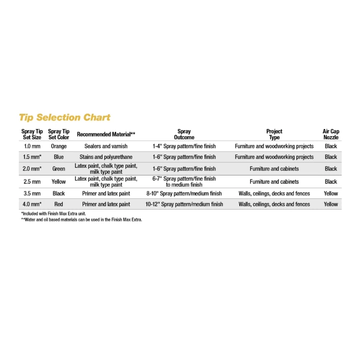 Spray tip selection chart for woodworking, showing tip sizes, colors, materials, and project types.