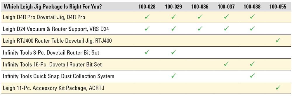 Comparison chart showing Leigh jig packages, router bit sets, and dust collection system compatibility.