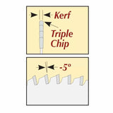 Diagram showing triple chip saw blade teeth, kerf width, and -5 degree hook angle.