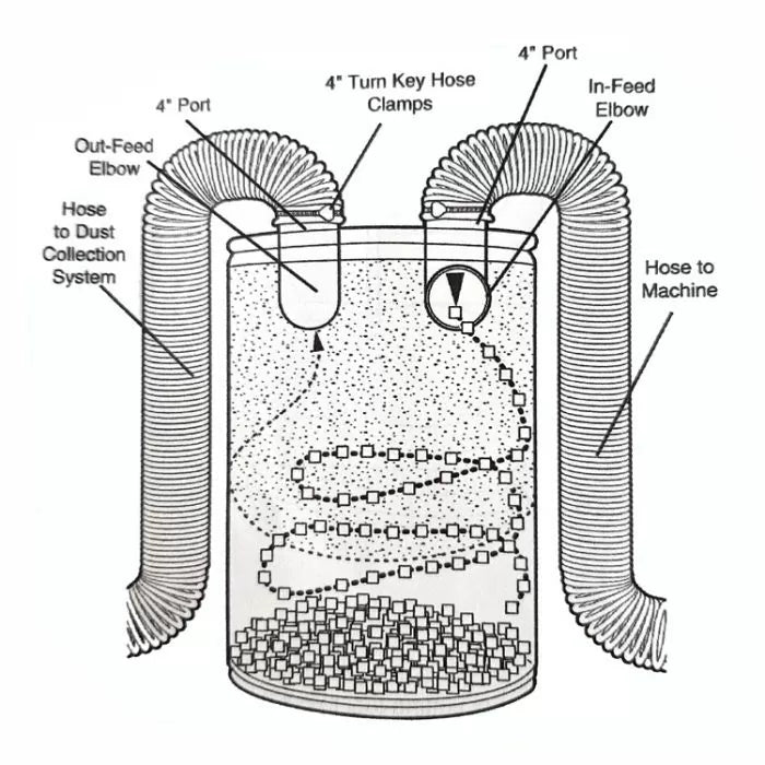 Dust collection cyclone separator diagram with labeled in-feed and out-feed ports, hoses, and air flow.