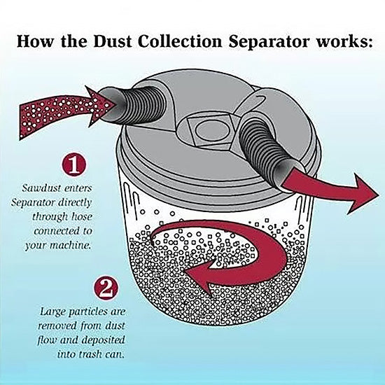 Dust collection separator diagram showing airflow and sawdust filtration process.