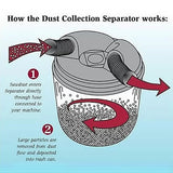 Dust collection separator diagram showing airflow and sawdust filtration process.