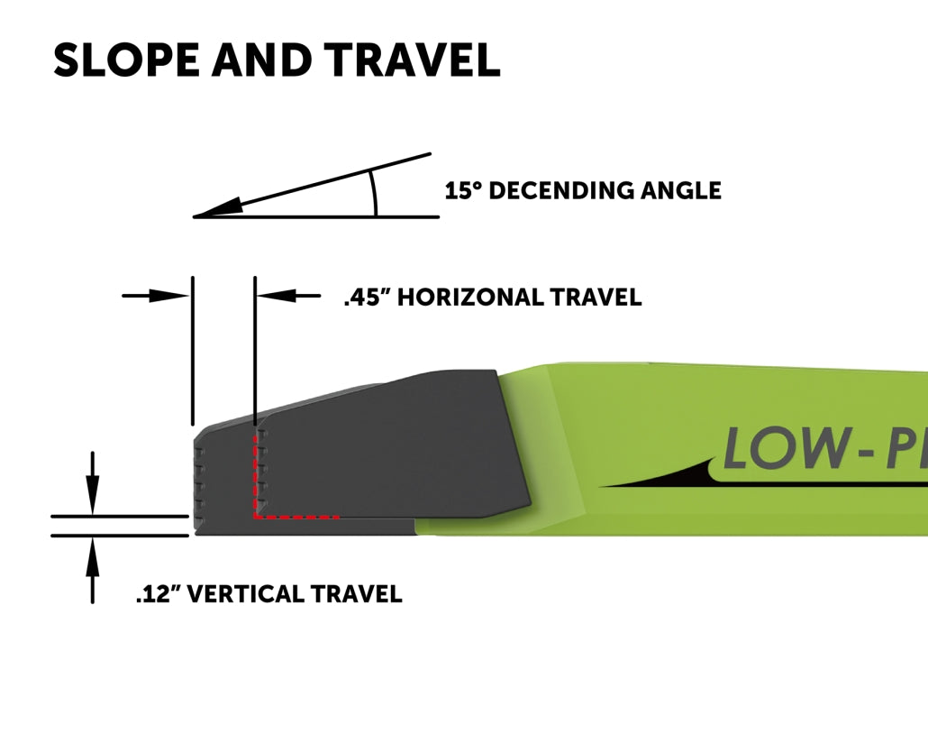 Diagram of woodworking clamp head showing 15° descending angle, 0.45" horizontal, 0.12" vertical travel.