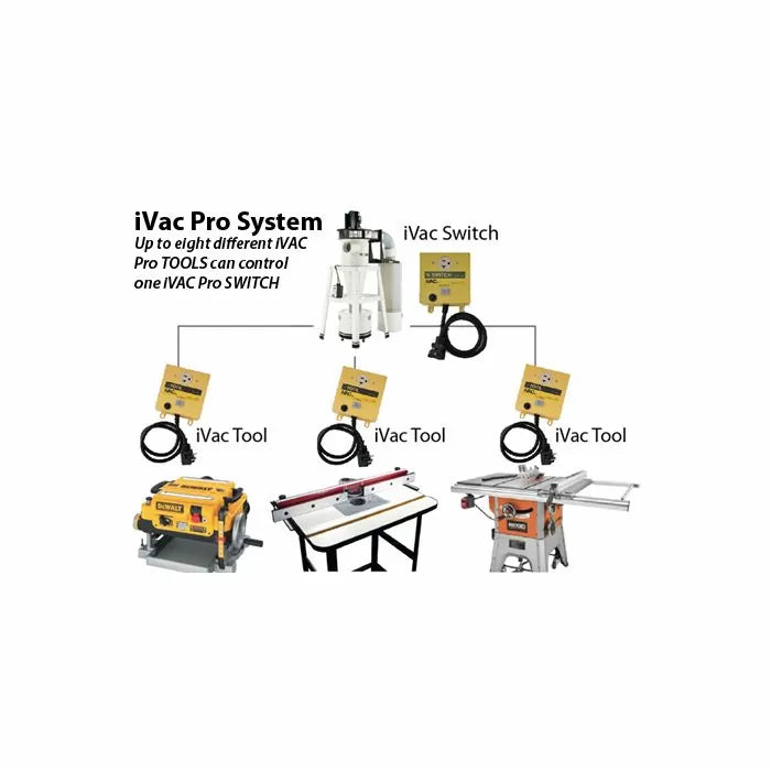 iVac Pro System diagram showing dust collector, iVac switch, table saw, router table, and iVac tools connected