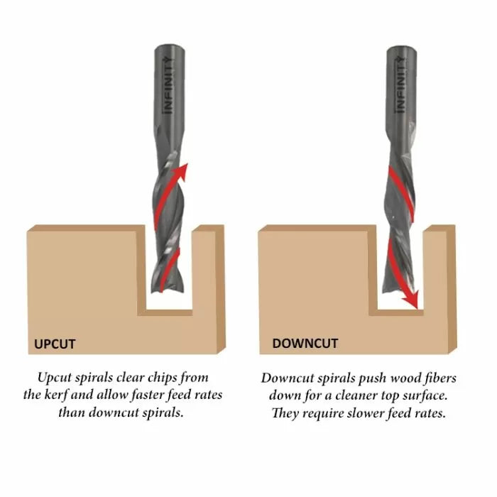 Upcut vs downcut spiral router bit diagram showing chip direction in woodworking cuts
