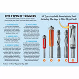 Five types of flush-trimming router bits including straight flute, angled flute, downcut spiral, upcut spiral, and compression bit, each displayed vertically with labels and detailed descriptions.